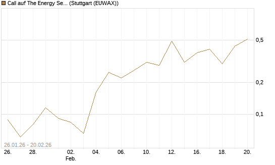Call auf The Energy Select Sector SPDR  [Vontobel] Chart