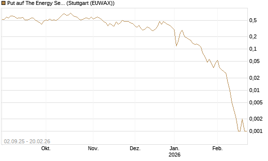 Put auf The Energy Select Sector SPDR  [Vontobel] Chart