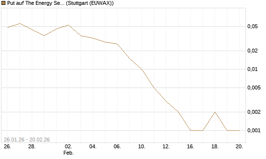 Put auf The Energy Select Sector SPDR  [Vontobel] Chart