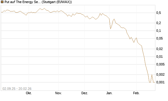 Put auf The Energy Select Sector SPDR  [Vontobel] Chart