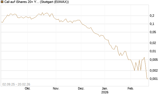 Call auf iShares 20+ Year Treasury Bond ETF [Vontobel] Chart
