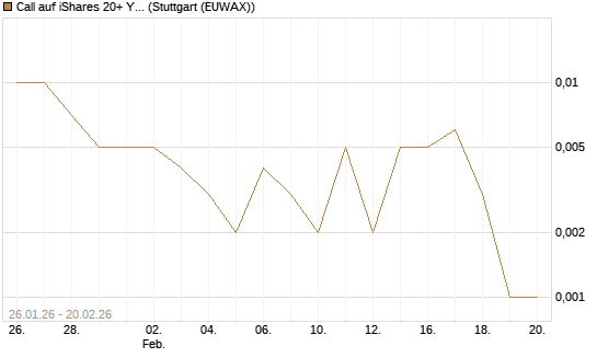 Call auf iShares 20+ Year Treasury Bond ETF [Vontobel] Chart