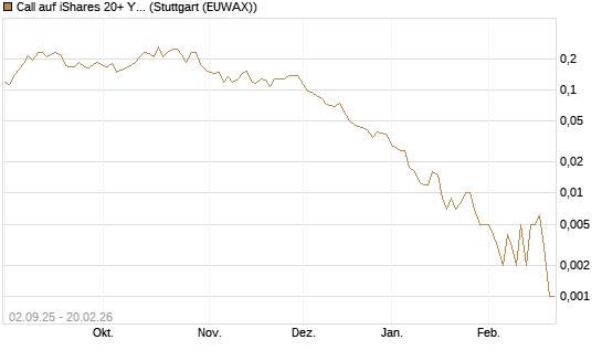 Call auf iShares 20+ Year Treasury Bond ETF [Vontobel] Chart