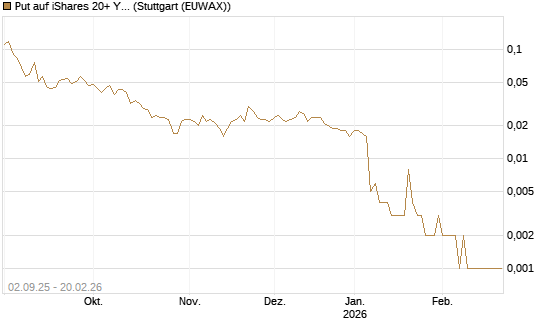 Put auf iShares 20+ Year Treasury Bond ETF [Vontobel] Chart