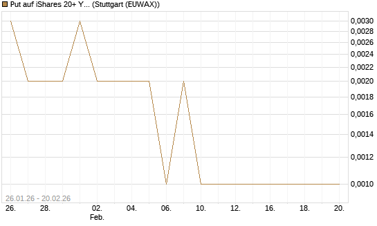 Put auf iShares 20+ Year Treasury Bond ETF [Vontobel] Chart