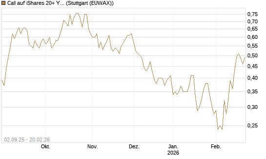 Call auf iShares 20+ Year Treasury Bond ETF [Vontobel] Chart