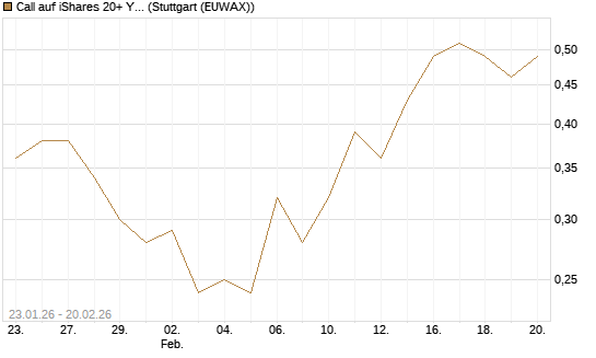 Call auf iShares 20+ Year Treasury Bond ETF [Vontobel] Chart