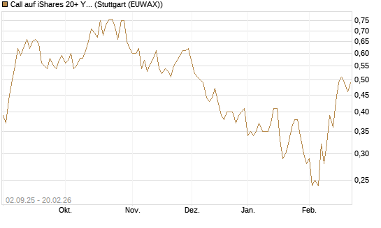 Call auf iShares 20+ Year Treasury Bond ETF [Vontobel] Chart
