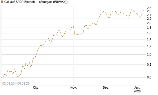 Call auf SPDR Biotech ETF IUB [Vontobel] Chart