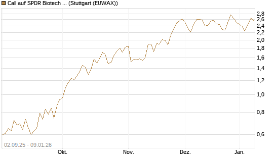 Call auf SPDR Biotech ETF IUB [Vontobel] Chart