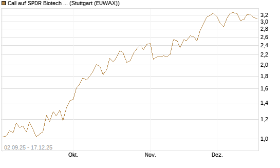 Call auf SPDR Biotech ETF IUB [Vontobel] Chart