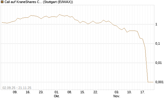 Call auf KraneShares CSI China Internet ETF [Vontobel] Chart