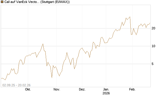 Call auf VanEck Vectors-Gold Miners ETF [Vontobel] Chart