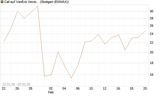 Call auf VanEck Vectors-Gold Miners ETF [Vontobel] Chart