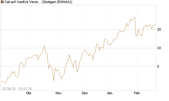 Call auf VanEck Vectors-Gold Miners ETF [Vontobel] Chart
