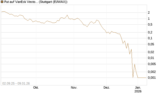 Put auf VanEck Vectors-Gold Miners ETF [Vontobel] Chart