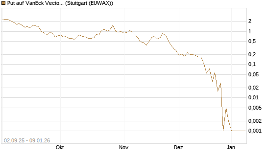 Put auf VanEck Vectors-Gold Miners ETF [Vontobel] Chart