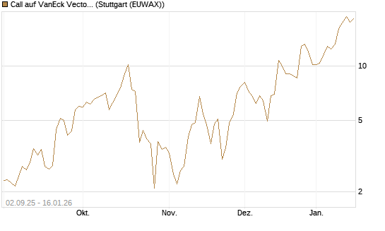 Call auf VanEck Vectors-Gold Miners ETF [Vontobel] Chart