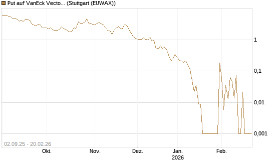 Put auf VanEck Vectors-Gold Miners ETF [Vontobel] Chart