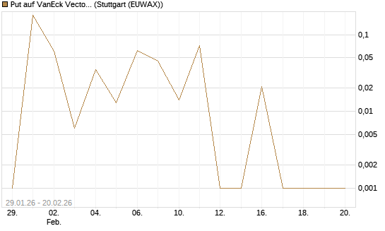 Put auf VanEck Vectors-Gold Miners ETF [Vontobel] Chart