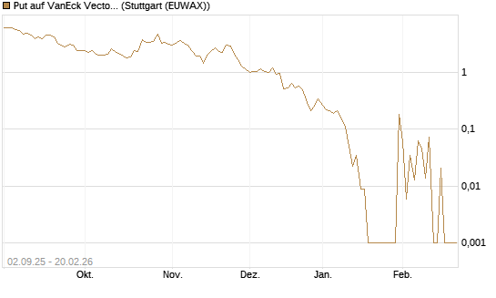 Put auf VanEck Vectors-Gold Miners ETF [Vontobel] Chart