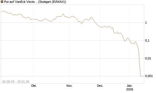 Put auf VanEck Vectors-Gold Miners ETF [Vontobel] Chart