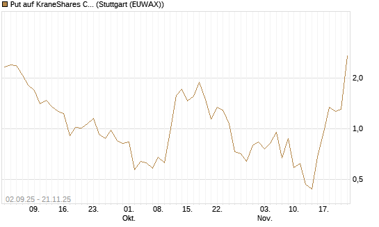 Put auf KraneShares CSI China Internet ETF [Vontobel] Chart