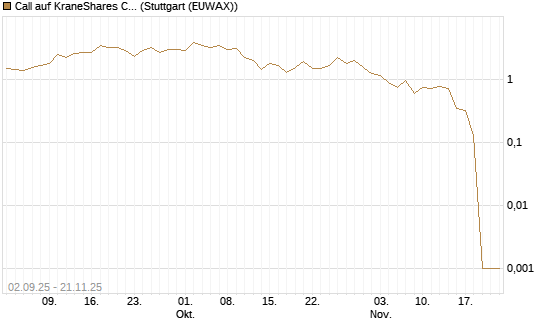 Call auf KraneShares CSI China Internet ETF [Vontobel] Chart
