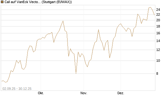 Call auf VanEck Vectors-Gold Miners ETF [Vontobel] Chart