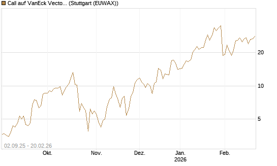 Call auf VanEck Vectors-Gold Miners ETF [Vontobel] Chart