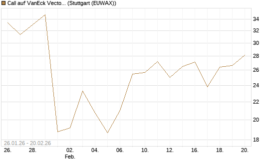 Call auf VanEck Vectors-Gold Miners ETF [Vontobel] Chart