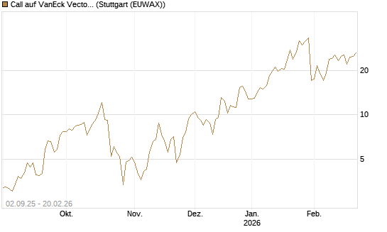 Call auf VanEck Vectors-Gold Miners ETF [Vontobel] Chart