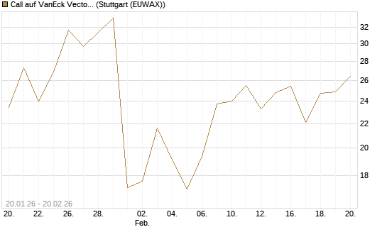 Call auf VanEck Vectors-Gold Miners ETF [Vontobel] Chart