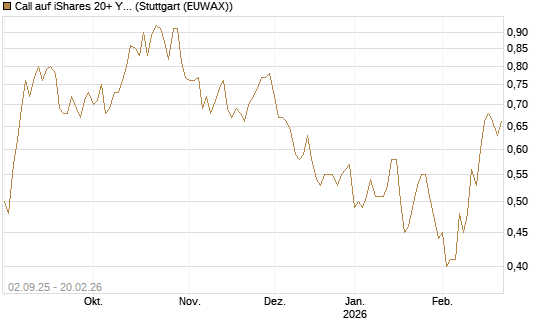 Call auf iShares 20+ Year Treasury Bond ETF [Vontobel] Chart