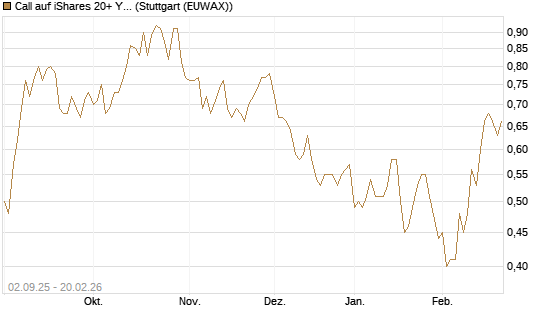 Call auf iShares 20+ Year Treasury Bond ETF [Vontobel] Chart