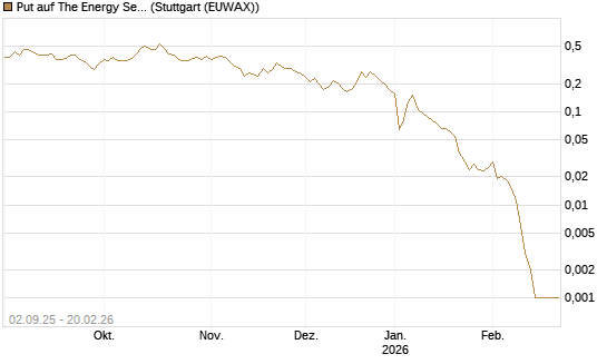 Put auf The Energy Select Sector SPDR  [Vontobel] Chart