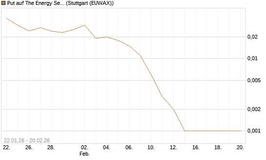 Put auf The Energy Select Sector SPDR  [Vontobel] Chart