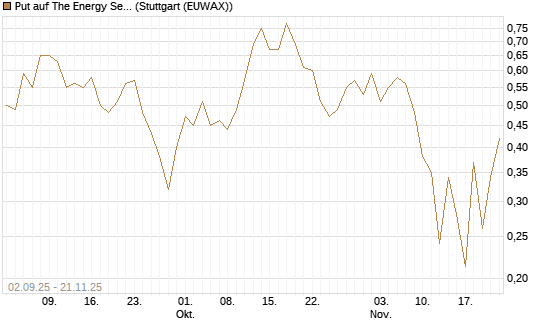 Put auf The Energy Select Sector SPDR  [Vontobel] Chart
