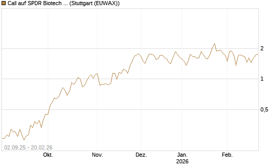Call auf SPDR Biotech ETF IUB [Vontobel] Chart