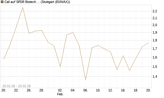 Call auf SPDR Biotech ETF IUB [Vontobel] Chart