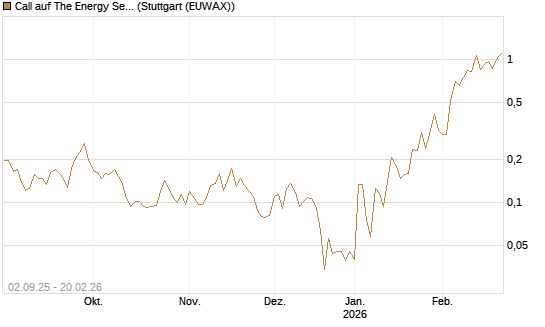 Call auf The Energy Select Sector SPDR  [Vontobel] Chart