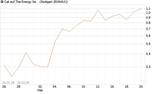 Call auf The Energy Select Sector SPDR  [Vontobel] Chart