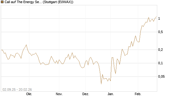 Call auf The Energy Select Sector SPDR  [Vontobel] Chart