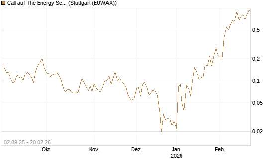 Call auf The Energy Select Sector SPDR  [Vontobel] Chart
