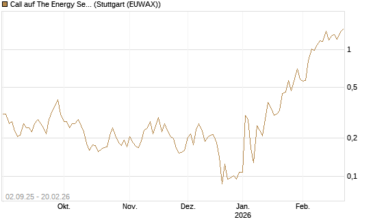 Call auf The Energy Select Sector SPDR  [Vontobel] Chart