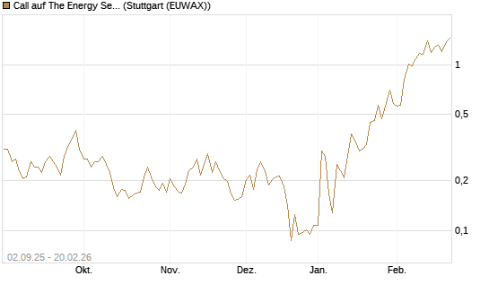 Call auf The Energy Select Sector SPDR  [Vontobel] Chart