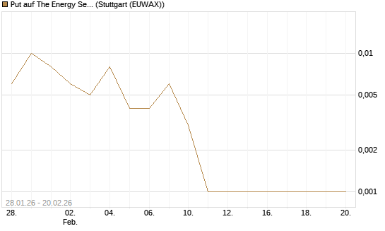 Put auf The Energy Select Sector SPDR  [Vontobel] Chart