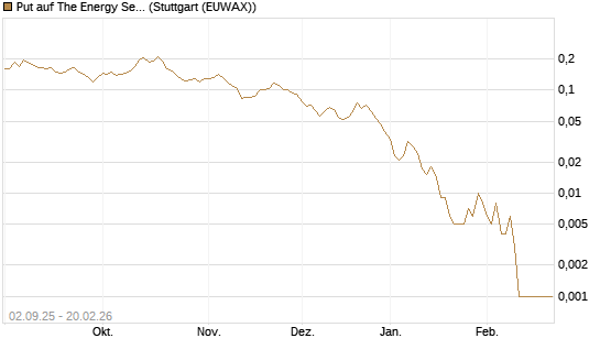 Put auf The Energy Select Sector SPDR  [Vontobel] Chart