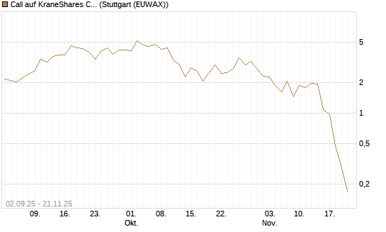 Call auf KraneShares CSI China Internet ETF [Vontobel] Chart