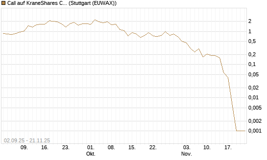 Call auf KraneShares CSI China Internet ETF [Vontobel] Chart